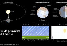 Echinocțiul de primăvară, ziua egală cu noaptea