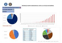 COVID-19: 277 persoane infectate şi 25 de cazuri vindecate