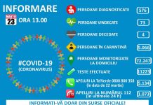 COVID-19: 576 persoane infectate din care 73 s-au vindecat