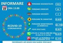 22 martie, ora 13.00: 2 decese, 433 persoane infectate, 64 vindecate şi externate