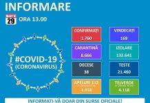 COVID-19, 29 martie, ora 13.00: S-au vindecat 169 persoane. În carantină sunt 8.666 persoane