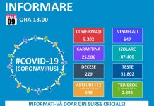 Bilanţ: 5.202 persoane infectate cu coronavirus în România, 175 în judeţul Braşov