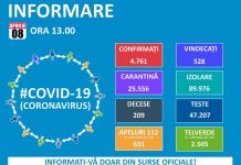 Bilanţ: 4.761 cazuri confirmate, 161 în judeţul Braşov. Au fost amendate 6.690 de persoane, total 14.923.477 de lei