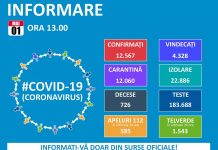 Bilanţ oficial: 12.567 persoane infectate, 4.328 declarate vindecate