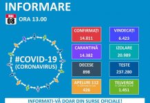 Bilanţ: 14.811 persoane confirmate cu COVID-19, dar 6.423 persoane s-au vindecat. În judeţul Braşov sunt 539 cazuri