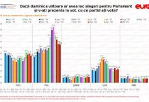 Sondaj IMAS: PNL şi PSD scad în sondaje. Cu cât sunt cotate partidele politice în opţiunile de vot