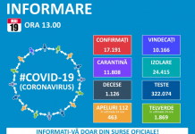 COVID-19: La nivel național au fost prelucrate 608.771 de teste. 320 cazuri noi de îmbolnăvire