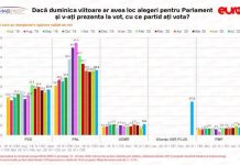 Sondaj IMAS: PNL 33,4%, PSD 21,9%, USR-PLUS 17,2%, Pro România 9,7%