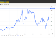 Prețul petrolului a sărit cu 20% luni dimineață, la cel mai înalt nivel din ultimii 14 ani