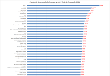 Rata anuală a inflației a urcat la 8,5% în februarie. Cu cât s-au scumpit gazul, produsele de panificație, uleiul?