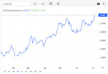 Dolarul american a depășit 4,8 lei, un record al tuturor timpurilor, și este la cel mai mare nivel din ultimele două decenii față de euro