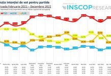 Sondaj INSCOP: PSD cel mai mic scor din ultimul an, AUR suflă în ceafa PNL