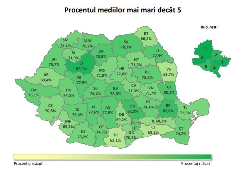 Evaluarea Națională 2023. Rata de promovare a scăzut semnificativ, la 76,2%, față de 82%, anul trecut. În schimb, sunt 429 de medii de zece, aproape de două ori mai multe