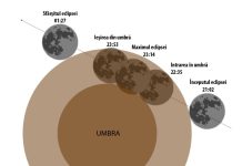Eclipsă parţială de Lună în noaptea de sâmbătă spre duminică