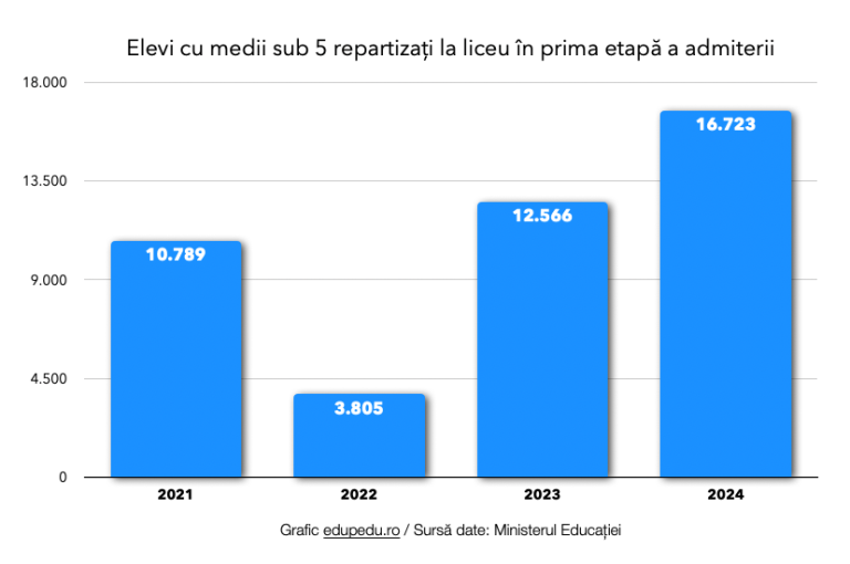 Cel mai mare număr de elevi cu medii sub 5 admiși la liceu din ultimii 4 ani – echivalentul a 643 de clase. Creștere cu 33% față de anul trecut