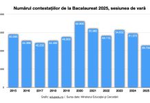Rezultate Bacalaureat 2025. 39.000 de contestații, cel mai mic număr din ultimii 10 ani. 95% dintre notele inițiale contestate au fost modificate monitorfg