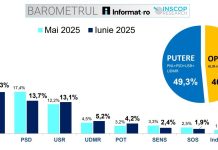 SONDAJ INSCOP. PSD se prăbușește în sondaje, AUR ajunge la un scor uriaș: „E la maximul istoric!”